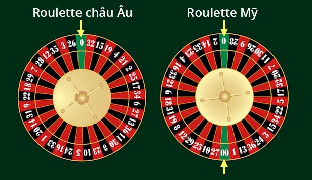 Roulette châu Âu (European) và Roulette Mỹ (American).
