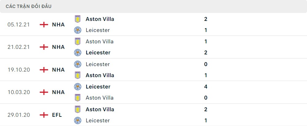 Lịch sử đối đầu Leicester City vs Aston Villa