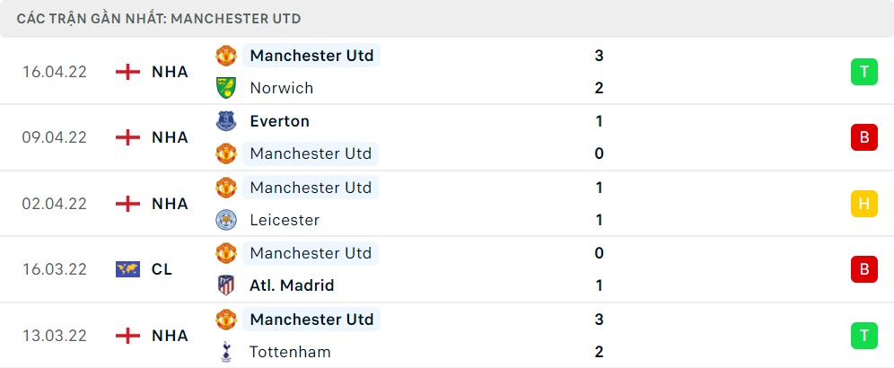 Thống kê phong độ gần đây Manchester United