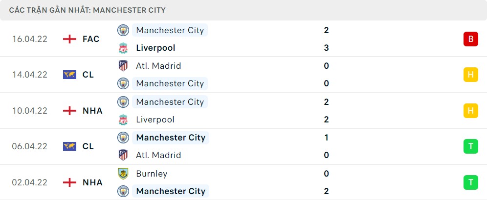 Thống kê phong độ gần đây Manchester City