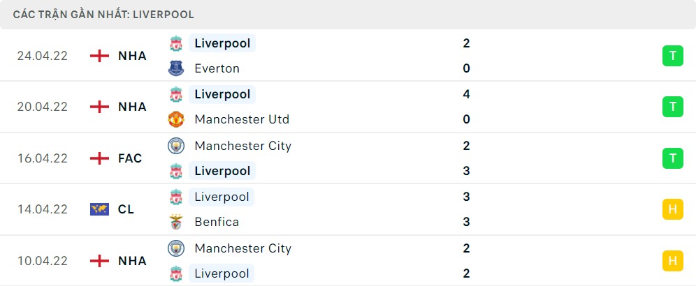 Thống kê phong độ gần đây của Liverpool