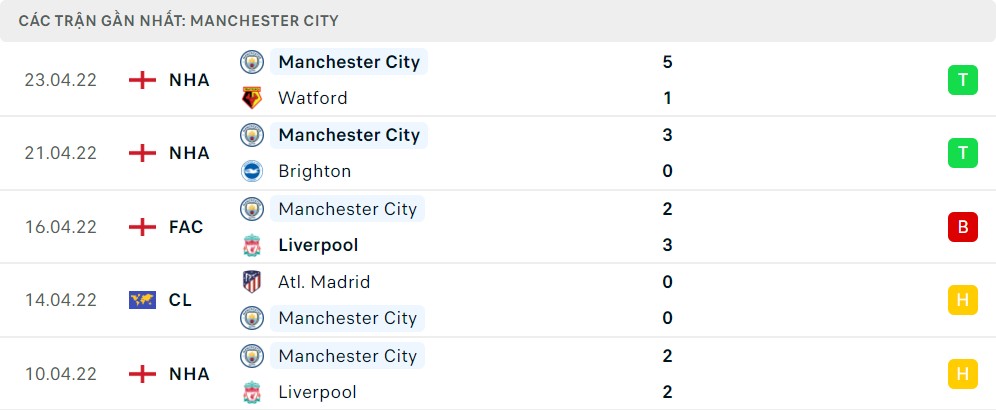 Thống kê phong độ gần đây Manchester City