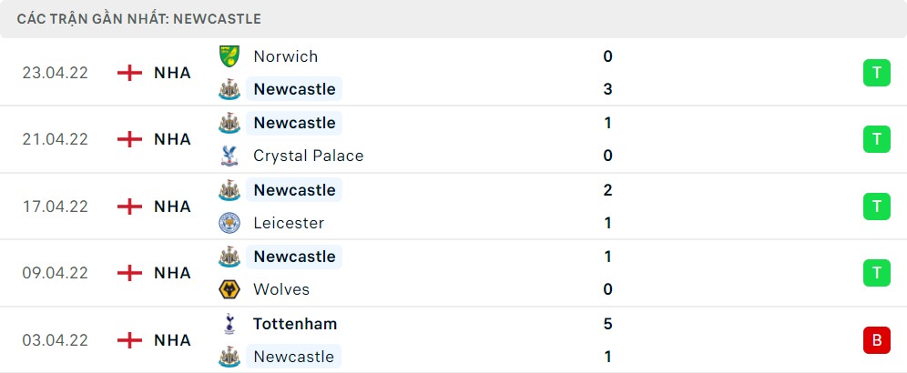 Thống kê phong độ gần đây Newcastle United