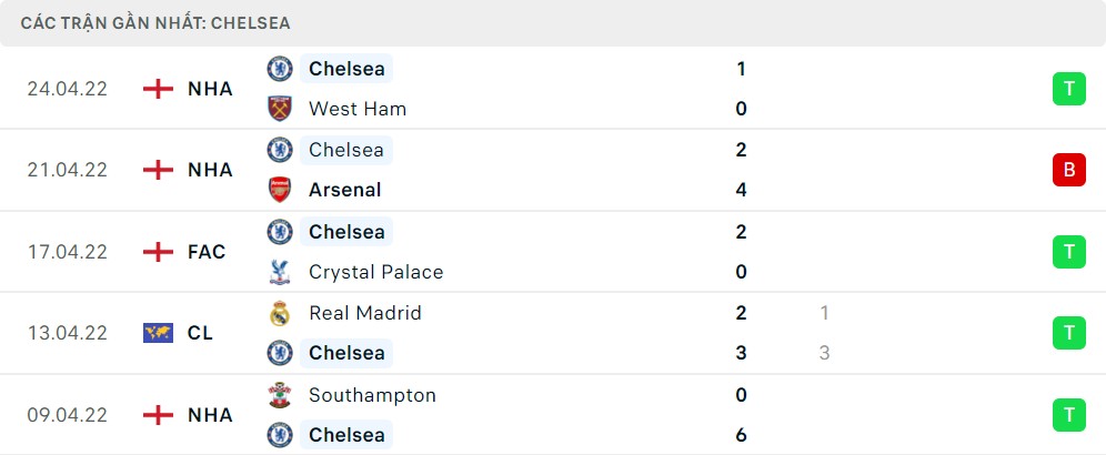 Thống kê phong độ gần đây của Chelsea