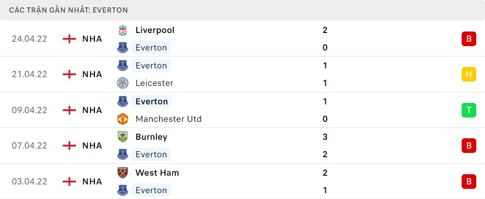 Thống kê phong độ gần đây của Everton