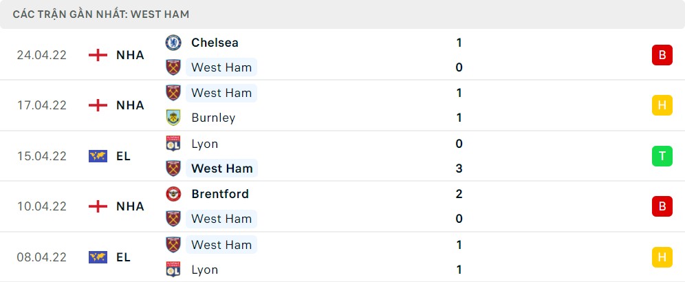 Thống kê phong độ gần đây của West Ham United