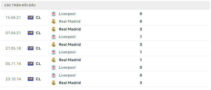 Lịch sử đối đầu Liverpool vs Real Madrid