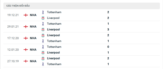 Lịch sử đối đầu Liverpool vs Tottenham