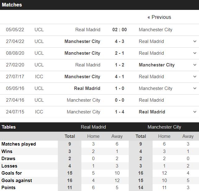 Lịch sử đối đầu Real Madrid vs Manchester City