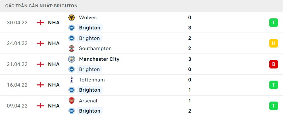 Thống kê phong độ gần đây của Brighton & Hove Albion