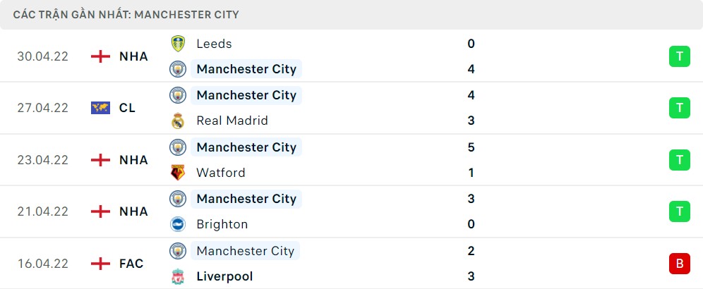 Thống kê phong độ gần đây của Manchester City