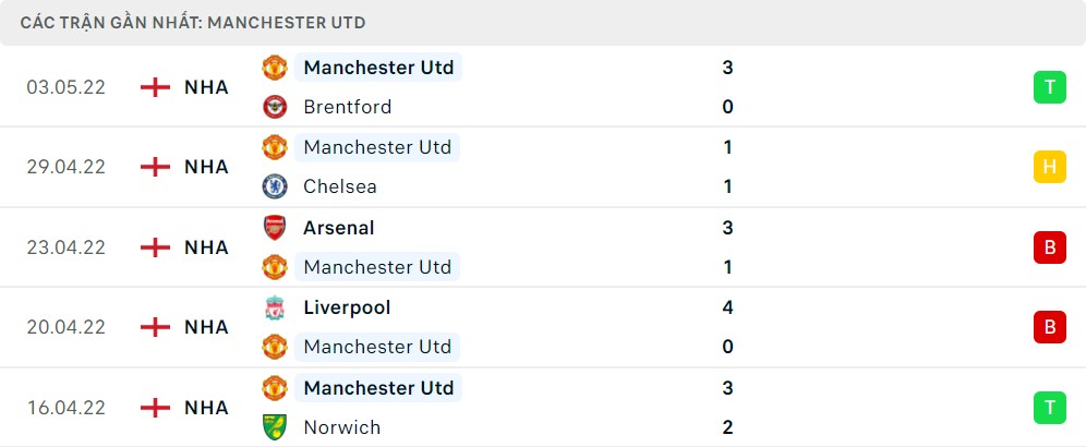 Thống kê phong độ gần đây của Manchester United