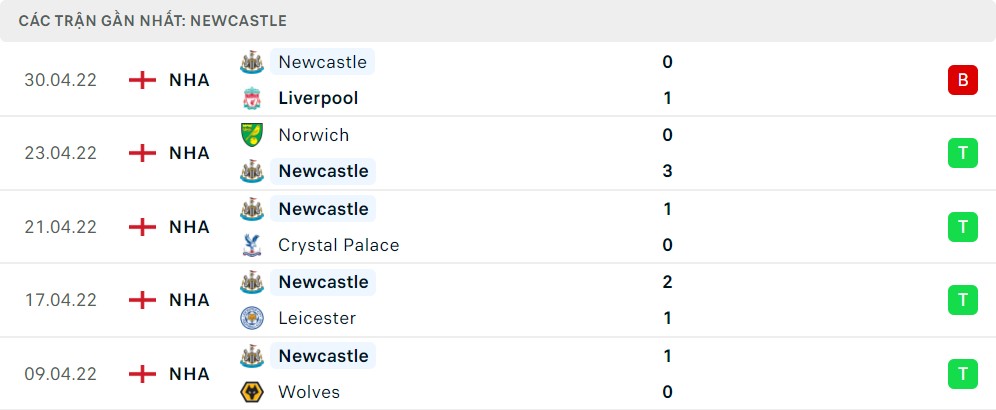 Thống kê phong độ gần đây của Newcastle United
