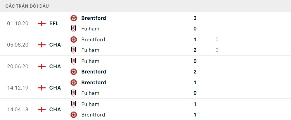 Lịch sử đối đầu Fulham Vs Brentford