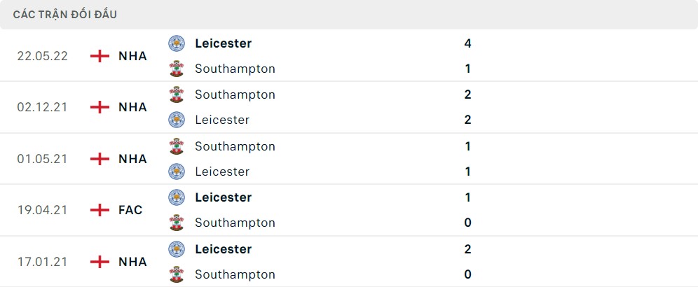 Lịch sử đối đầu Leicester City vs Southampton
