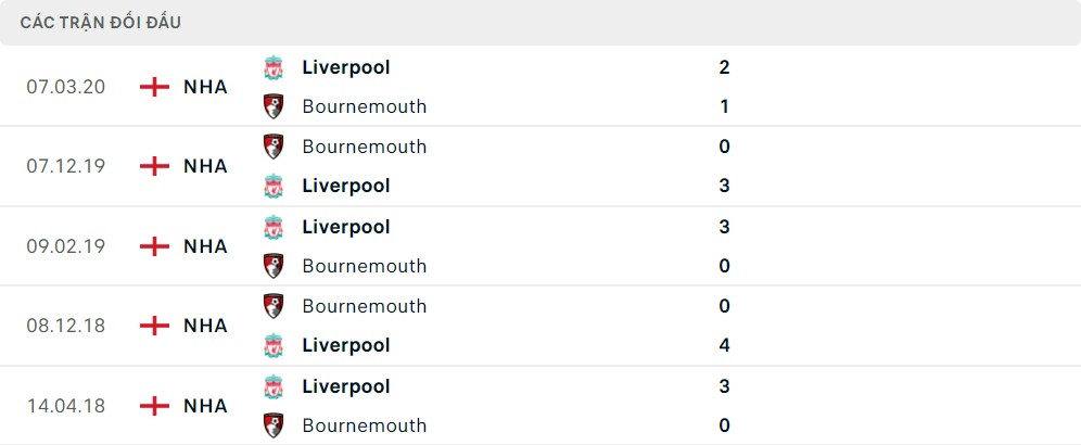 Lịch sử đối đầu Liverpool vs AFC Bournemouth
