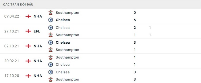 Lịch sử đối đầu Southampton vs Chelsea