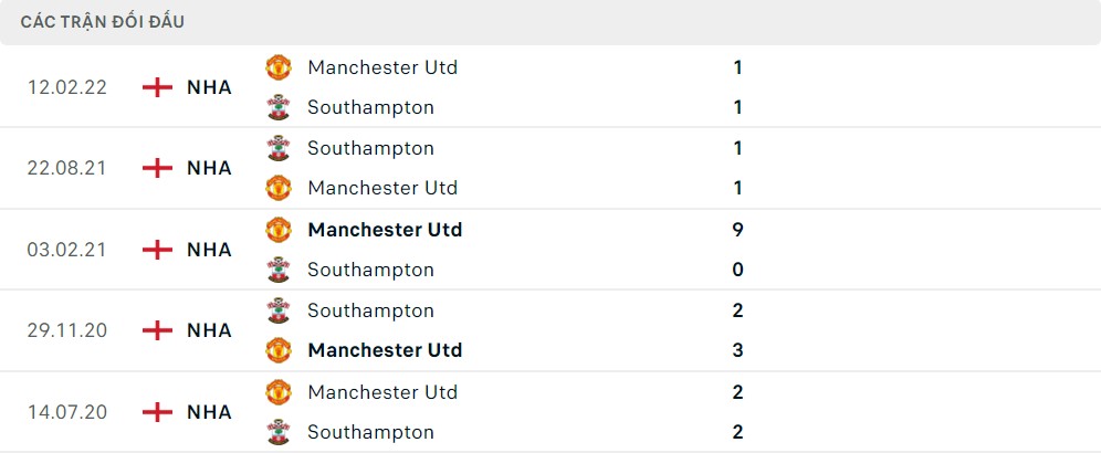 Lịch sử đối đầu Southampton vs Manchester United