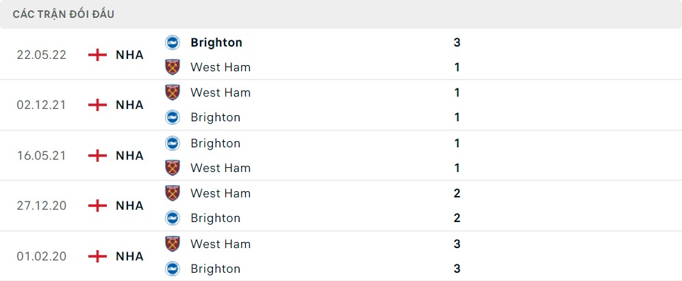 Lịch sử đối đầu West Ham United vs Brighton & Hove Albion
