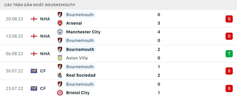 Phong độ 5 trận gần đây của AFC Bournemouth