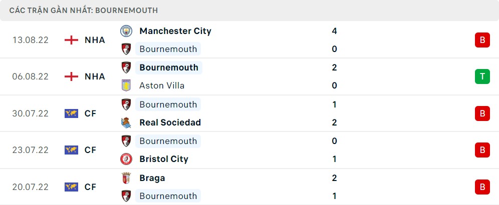 Phong độ 5 trận gần nhất của AFC Bournemouth