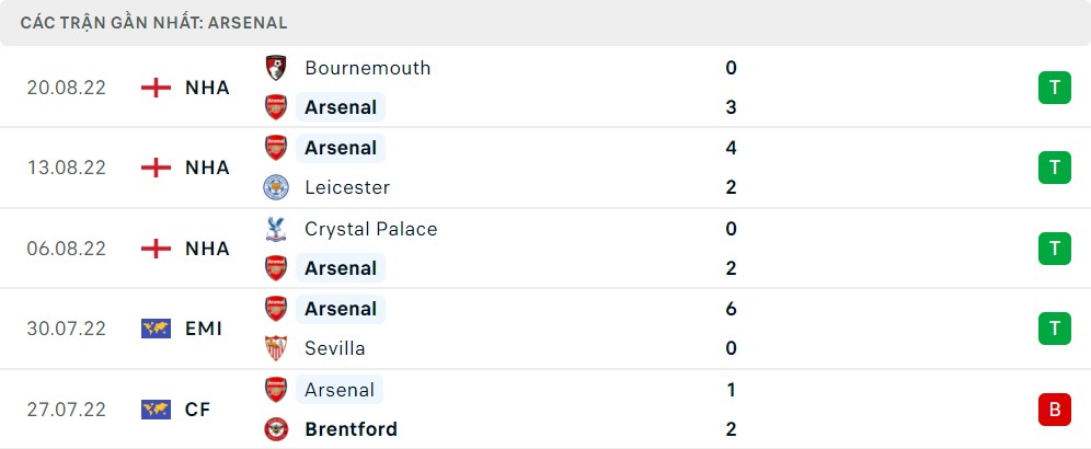 Phong độ 5 trận gần đây của Arsenal