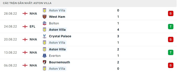Phong độ 5 trận gần nhất của Aston Villa