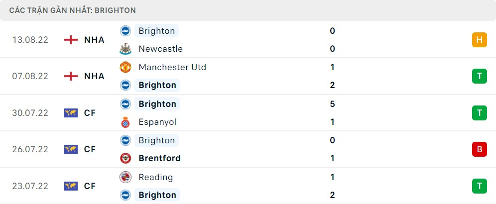 Phong độ 5 trận gần nhất của Brighton & Hove Albion