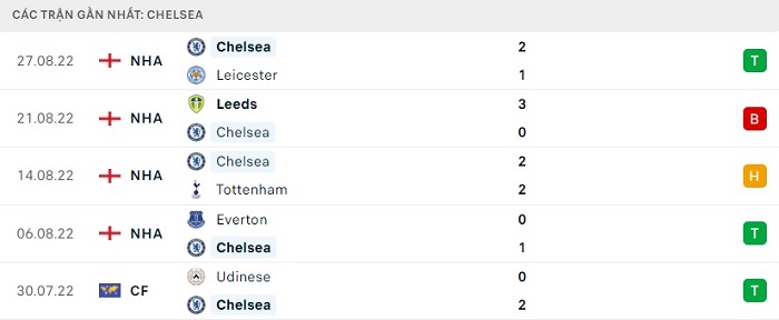 Phong độ 5 trận gần nhất của Chelsea