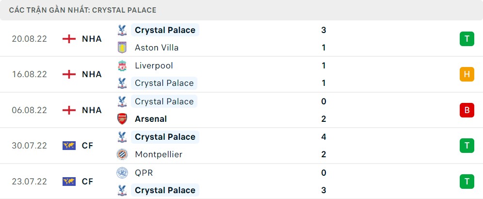 Phong độ 5 trận gần nhất của Crystal Palace
