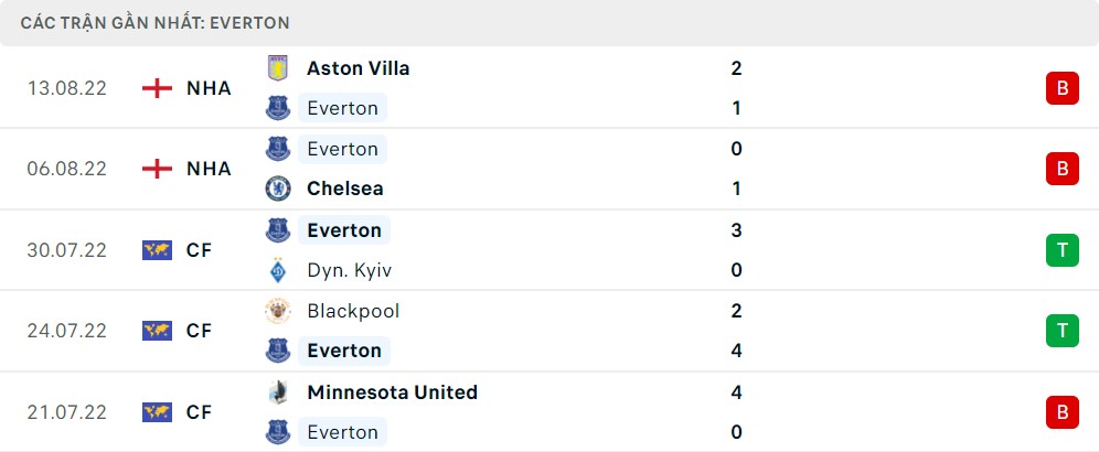 Phong độ 5 trận gần nhất của Everton