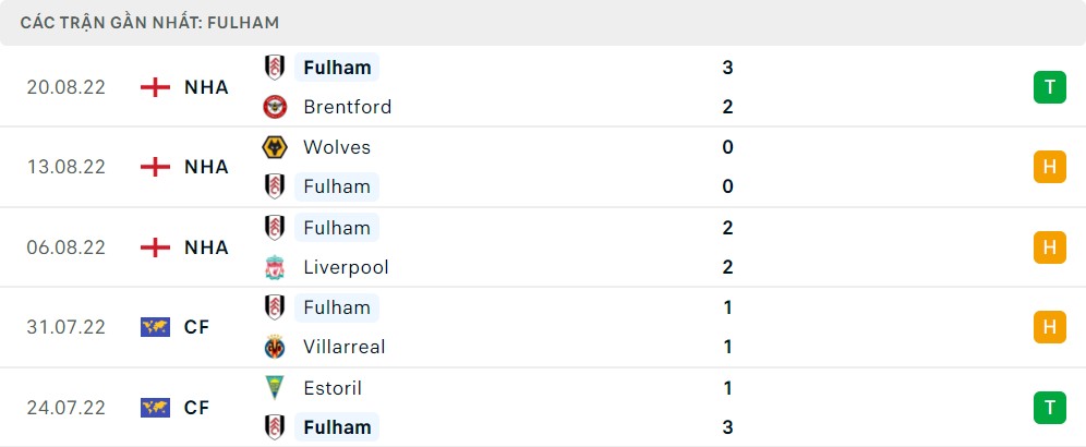 Phong độ 5 trận gần đây của Fulham