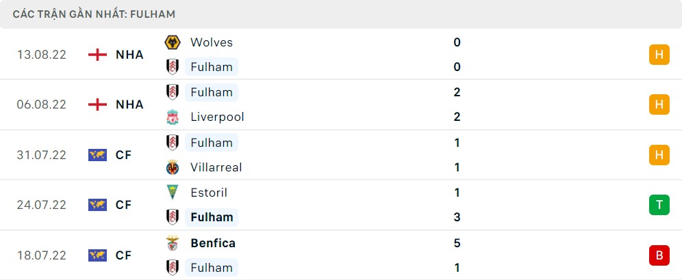 Phong độ 5 trận gần nhất của Fulham