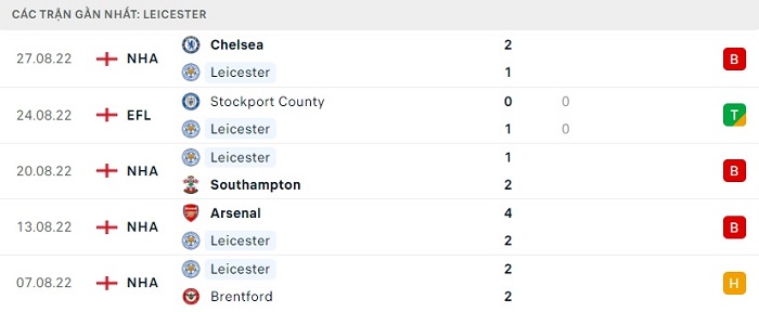 Phong độ 5 trận gần nhất của Leicester City
