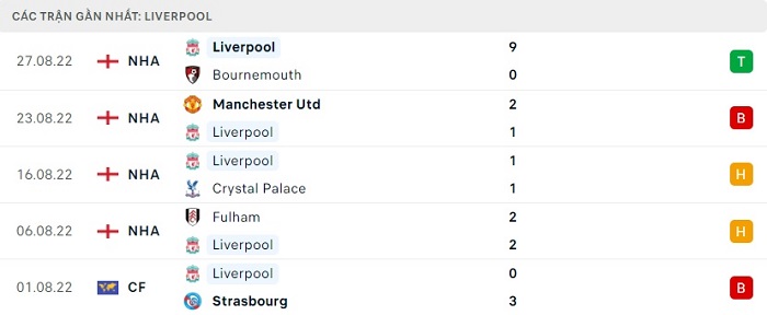 Phong độ 5 trận gần nhất của Liverpool