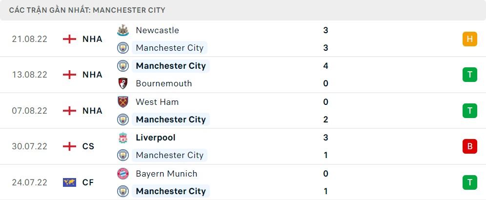 Phong độ 5 trận gần nhất của Manchester City