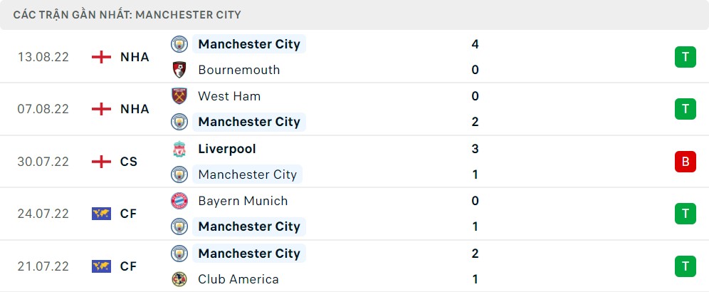 Phong độ 5 trận gần nhất của Manchester City