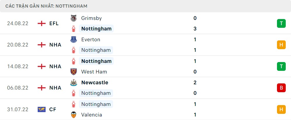 Phong độ 5 trận gần đây của Nottingham Forest