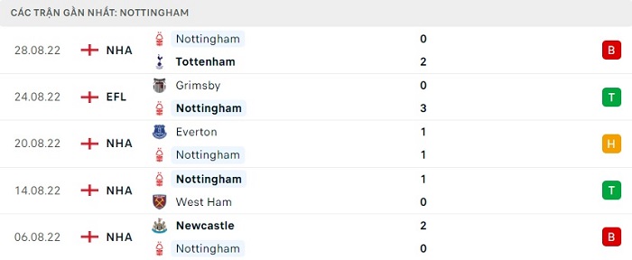 Phong độ 5 trận gần nhất của Nottingham Forest