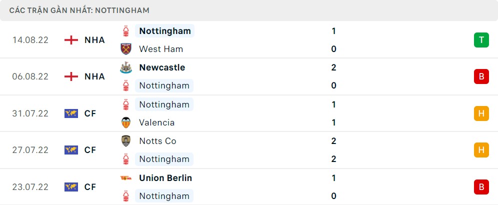Phong độ 5 trận gần nhất của Nottingham Forest
