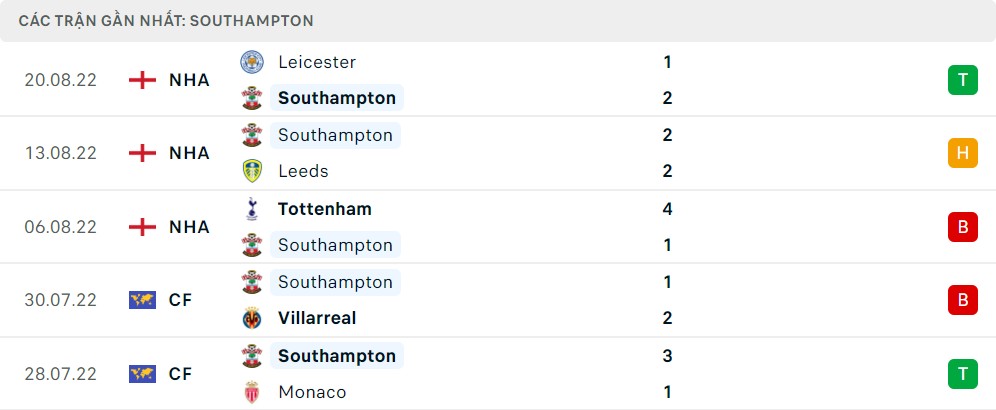 Phong độ 5 trận gần nhất của Southampton: