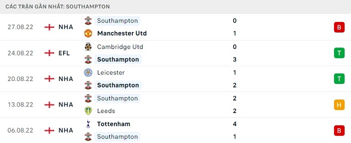 Phong độ 5 trận gần nhất của Southampton