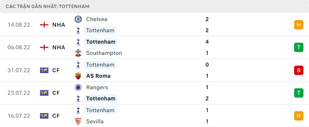 Phong độ 5 trận gần đây của Tottenham Hotspur