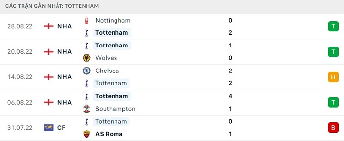 Phong độ 5 trận gần nhất của Tottenham