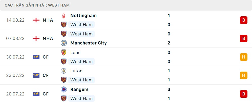 Phong độ 5 trận gần nhất của West Ham United: