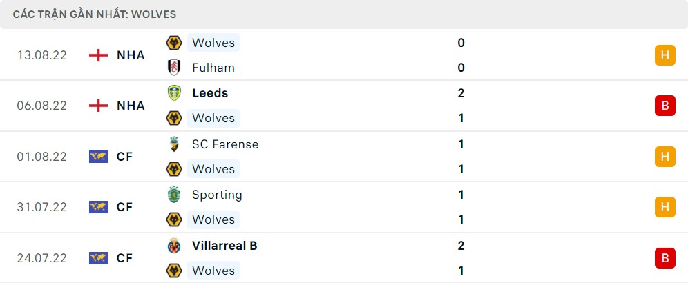 Phong độ 5 trận gần đây của Wolverhampton