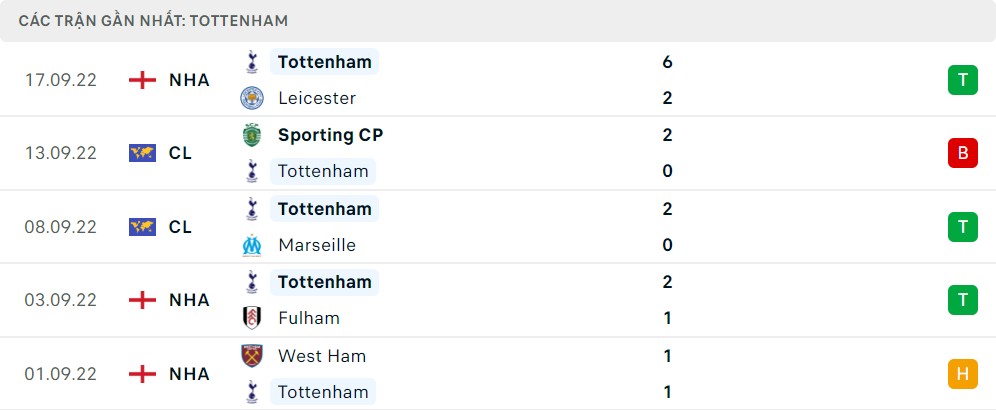 Phong độ 5 trận gần nhất của Tottenham Hotspur
