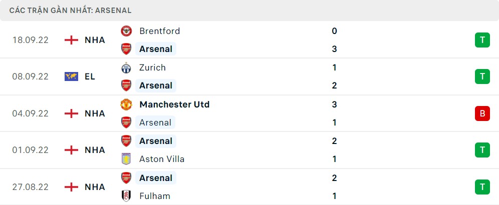 Phong độ 5 trận gần nhất của Arsenal