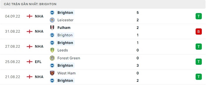 Phong độ 5 trận gần nhất của Brighton