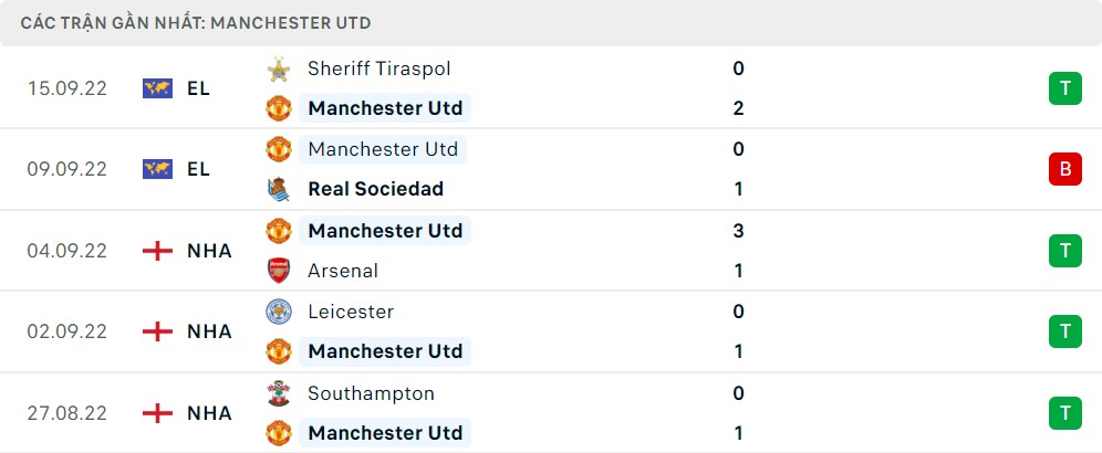 Phong độ 5 trận gần nhất của Manchester United